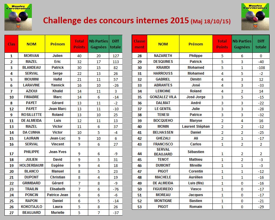 Classement des concours internes 2015