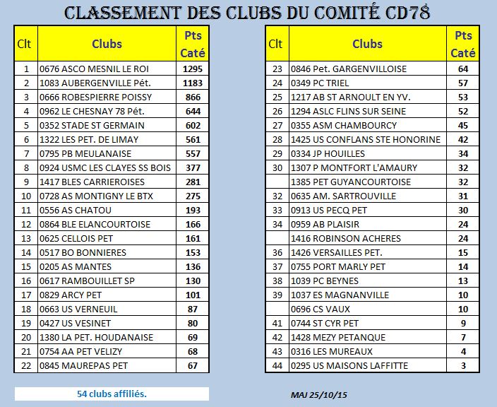Classement 2015 des clubs du CD78: Carrières => 9ème