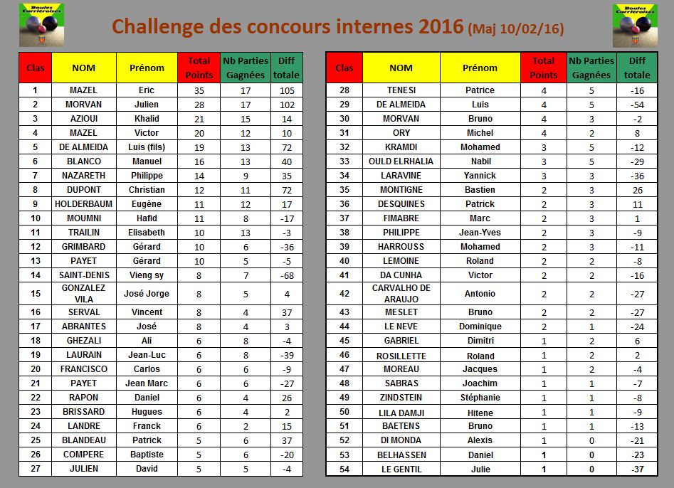 Classement des concours internes 2016 Classement des concours internes 2016