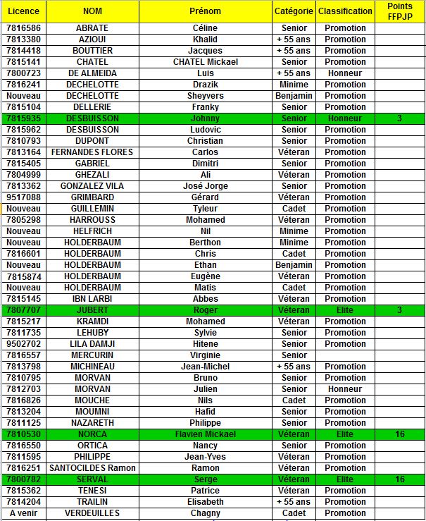 Les points de nos joueurs pour 2019: 38 points