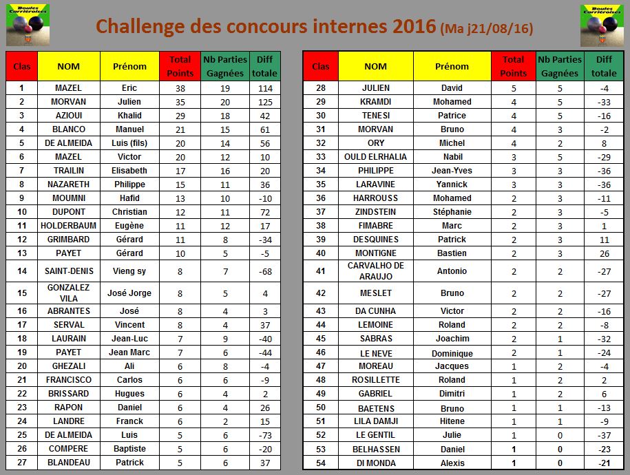 Classement du Challenge Interne