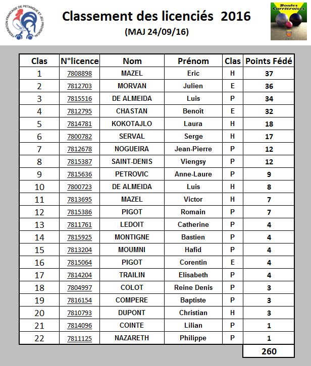 Classement des concours officiels 2016