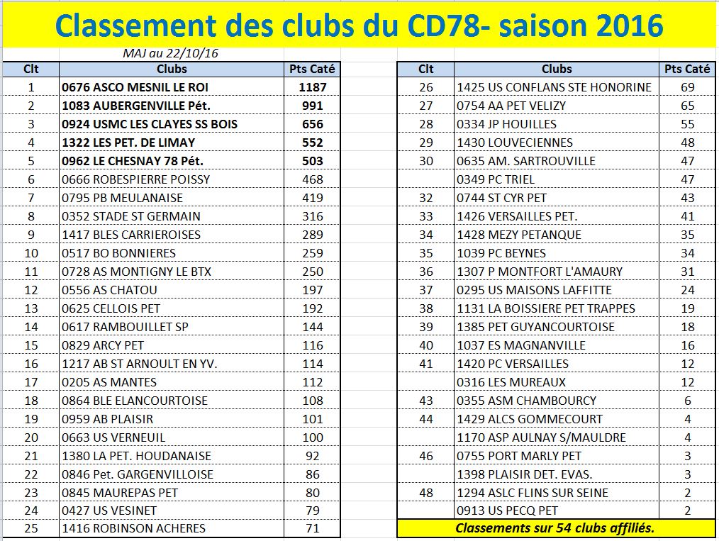 Classement des clubs 2016: Carrières 9ème.