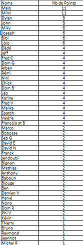 Classement après le premier semi nocturne pour le challenge Boule Verte 2018 Classement après le premier semi nocturne pour le challenge Boule Verte 2018