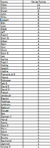 Classement après le premier semi nocturne pour le challenge Boule Verte 2018