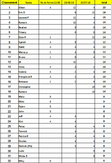 classement challenge 2018 (mise à jour avant dernier concours)