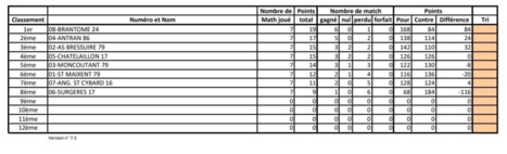 Championnat Des Clubs - Classement