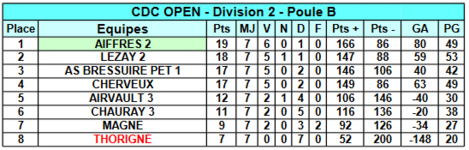 Championnat Des Clubs - Classement