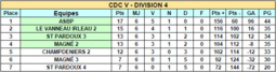 Championnat Des Clubs Départementaux - Classement