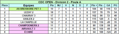 Championnat Des Clubs Départementaux - Classement Championnat Des Clubs Départementaux - Classement