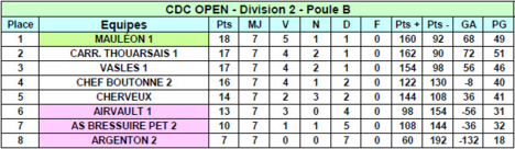 Championnat Des Clubs Départementaux - Classement Championnat Des Clubs Départementaux - Classement