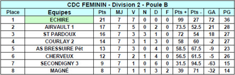 Championnat Des Clubs Départementaux - Classement