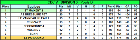 Championnat Départemental des clubs - Classement