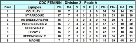 Championnat départemental des clubs - Classement Championnat départemental des clubs - Classement