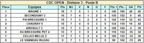 Championnat Départemental Des Clubs - Classement Championnat Départemental Des Clubs - Classement
