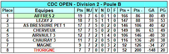 Championnat Des Clubs - Classement Championnat Des Clubs - Classement
