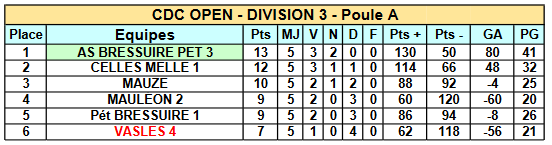 Championnat Des Clubs - Classement