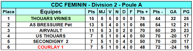 Championnat Des Clubs - Classement