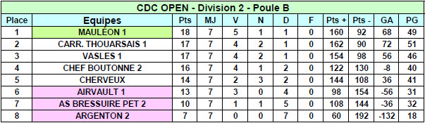 Championnat Des Clubs Départementaux - Classement