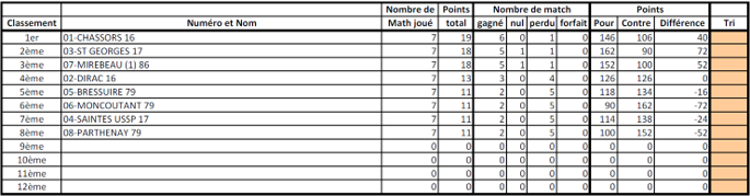 Championnat Des Clubs Régionaux - Classement