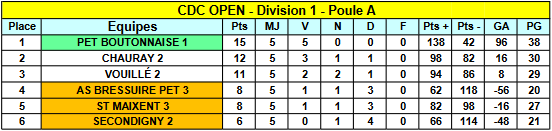 Championnat Départemental des Clubs - Classement