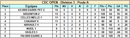 Championnat Départemental des clubs - Classement