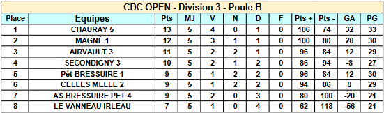 Championnat Départemental des clubs - Classement