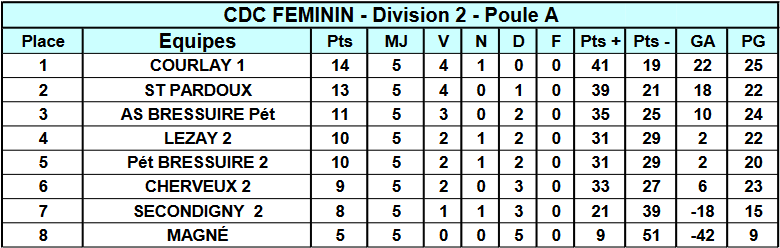 Championnat Départemental des clubs - Classement