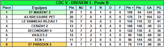 Championnat Départemental des clubs - Classement Championnat Départemental des clubs - Classement