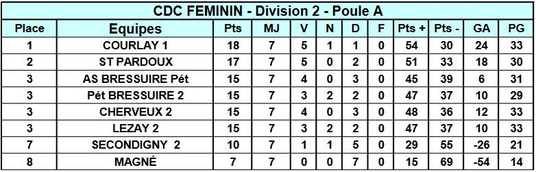 Championnat départemental des clubs - Classement