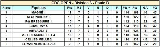 Championnat Départemental Des Clubs - Classement