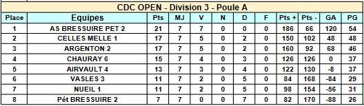 Championnat Départemental Des Clubs - Classement