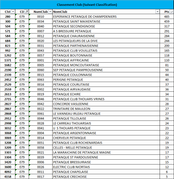 Classement National des Clubs 2023