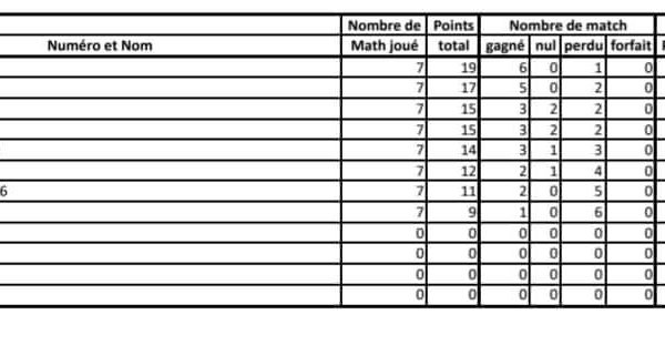 Championnat Des Clubs - Classement