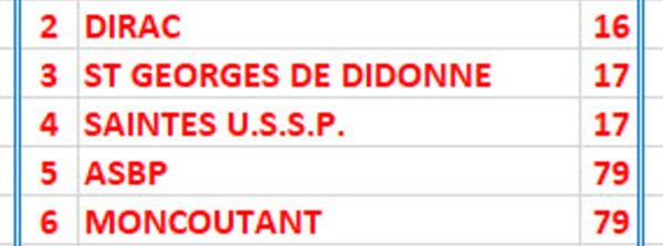Championnat des Clubs Masculins - Les Equipes du Clubs et Leurs Poules