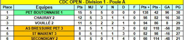 Championnat Départemental des Clubs - Classement