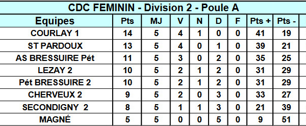 Championnat Départemental des clubs - Classement
