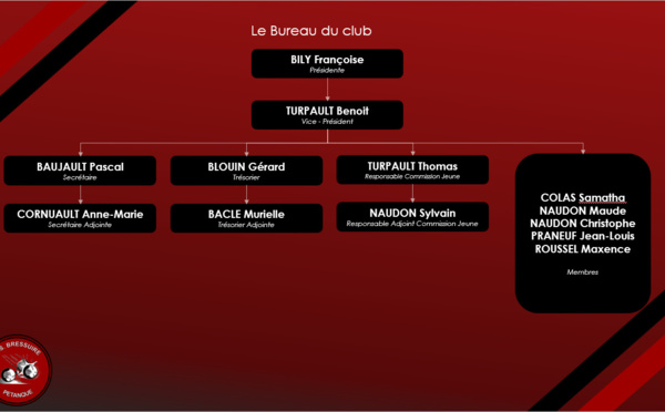 Présentation du bureau
