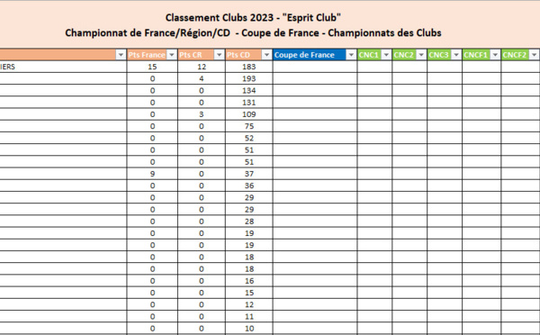 Classement National des Clubs 2023