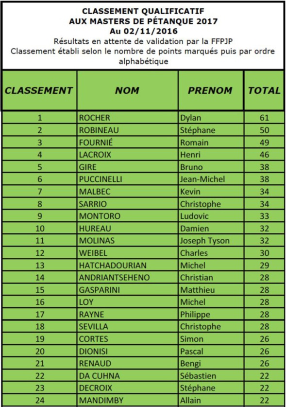 Classement France Classement France