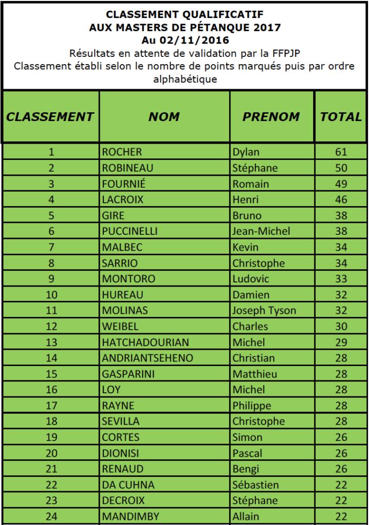 Classement France