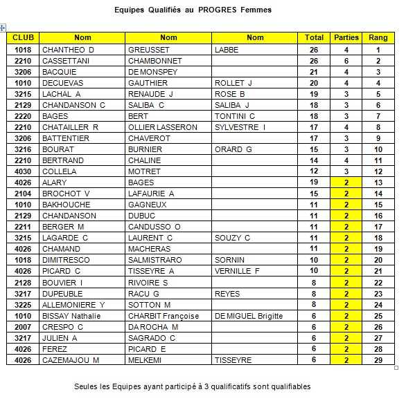 LISTE DES EQUIPES QUALIFIEES AUX ETOILES 