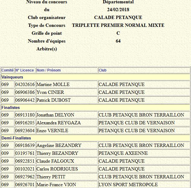 RESULTATS DU TRIPLETTE MIXTE DU 24 FEVRIER RESULTATS DU TRIPLETTE MIXTE DU 24 FEVRIER