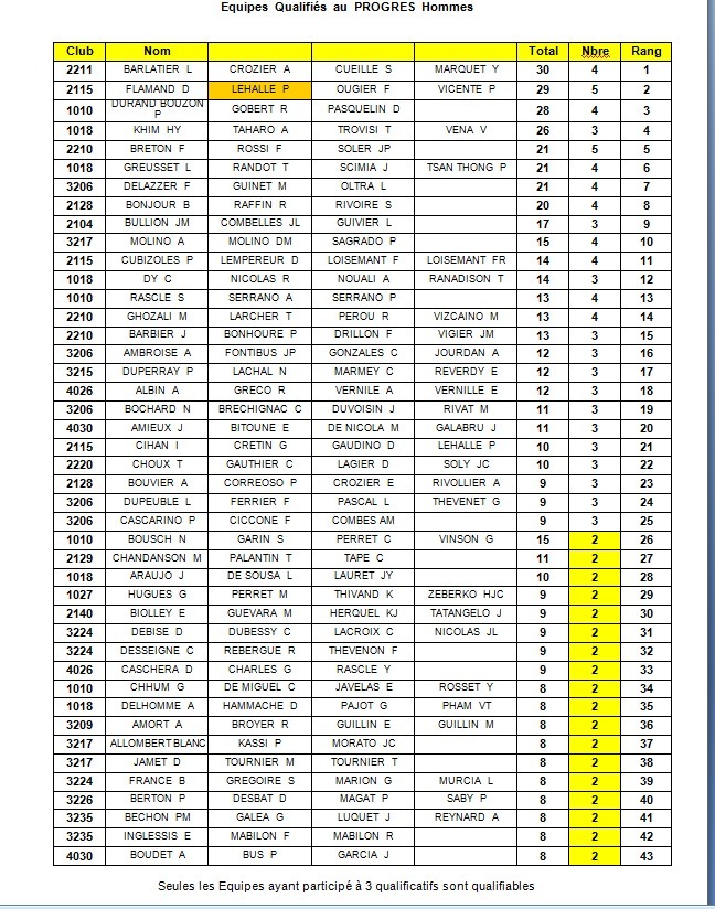 LISTE DES EQUIPES QUALIFIEES AU GPPR