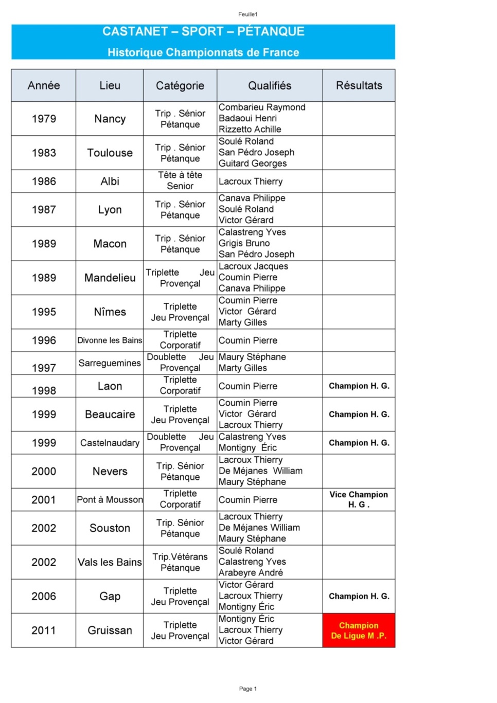 Historique des équipes de Castanet aux Championnats de France