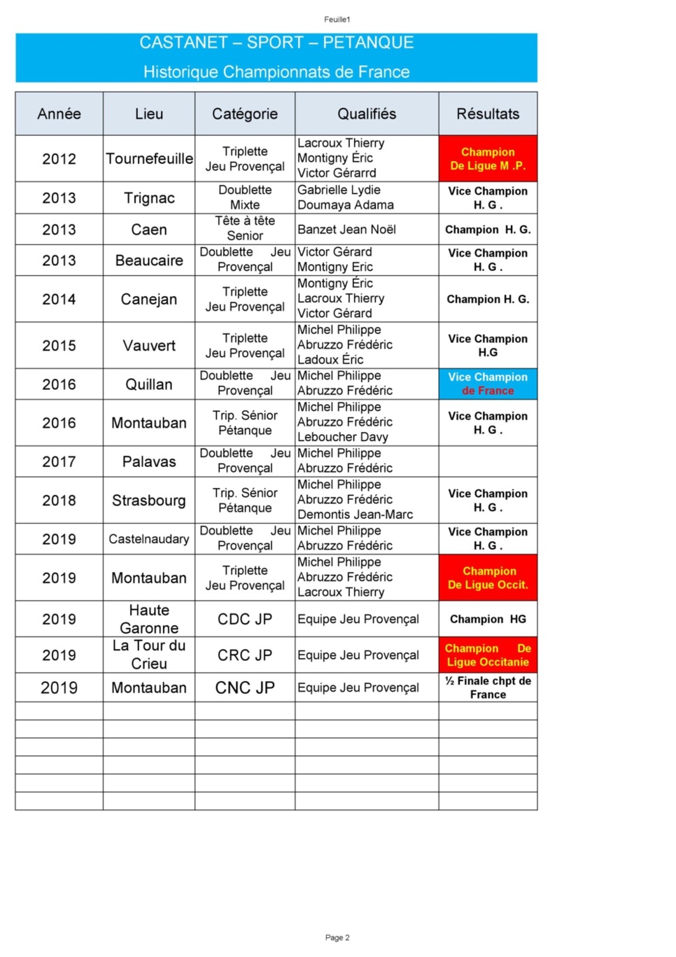 Historique des équipes de Castanet aux Championnats de France