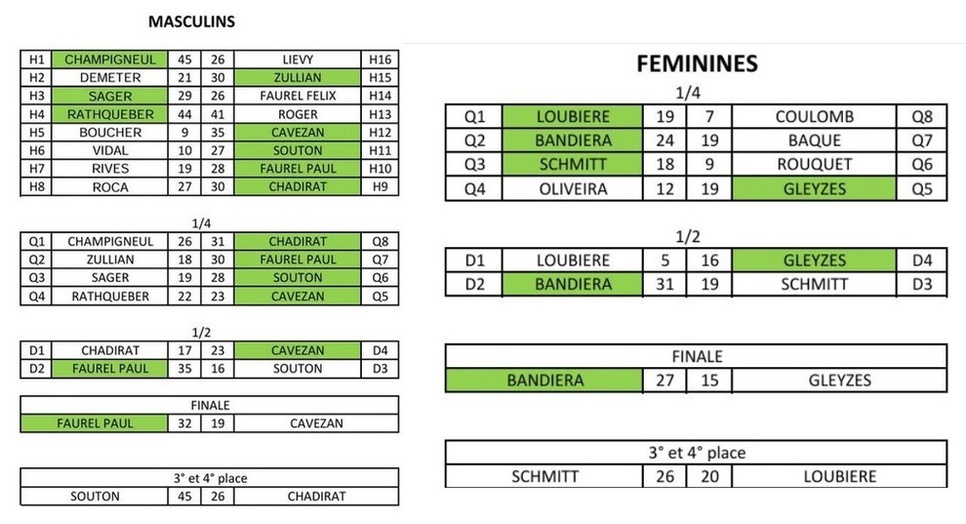 Championnats Haute-Garonne de Tir de Précision 2025