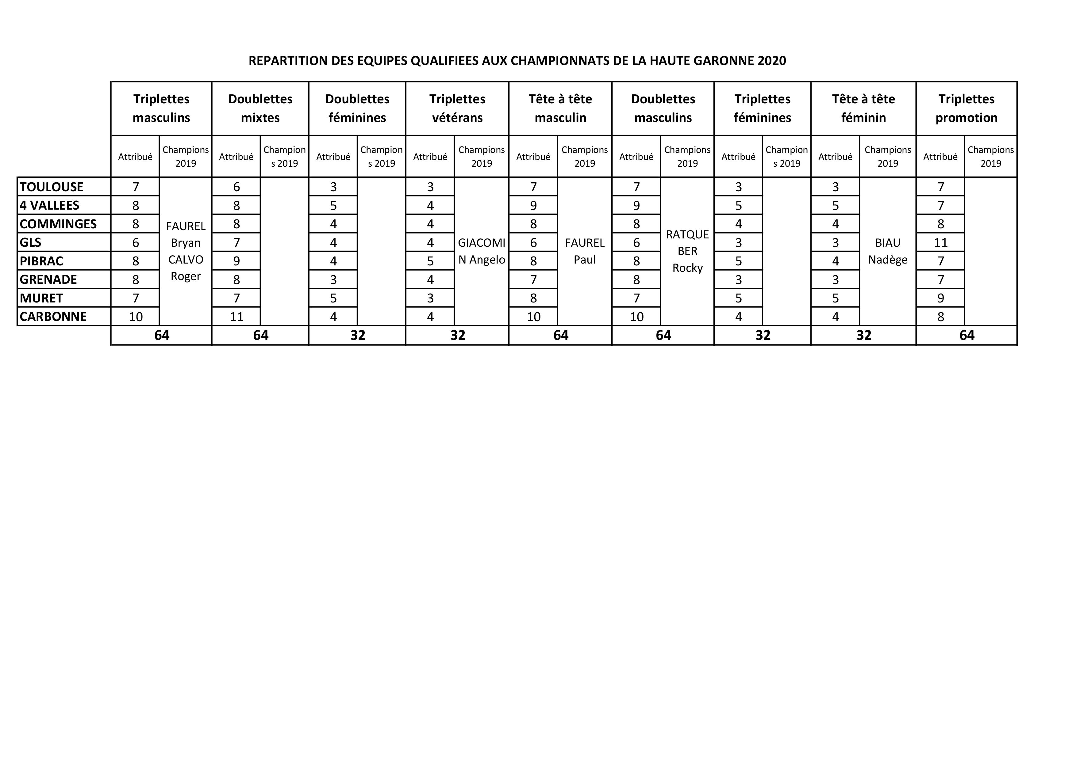 Répartition des équipes qualifiées aux championnats H.G 2020