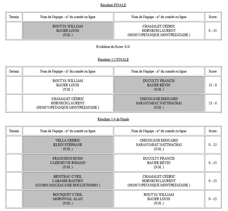 Résultats du Challenge Roland Moralès / Pompes Funèbres Toulousaines Résultats du Challenge Roland Moralès / Pompes Funèbres Toulousaines