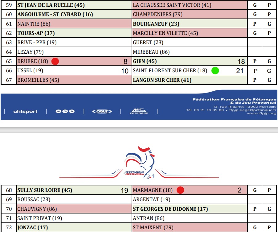 Résultats COUPE DE FRANCE